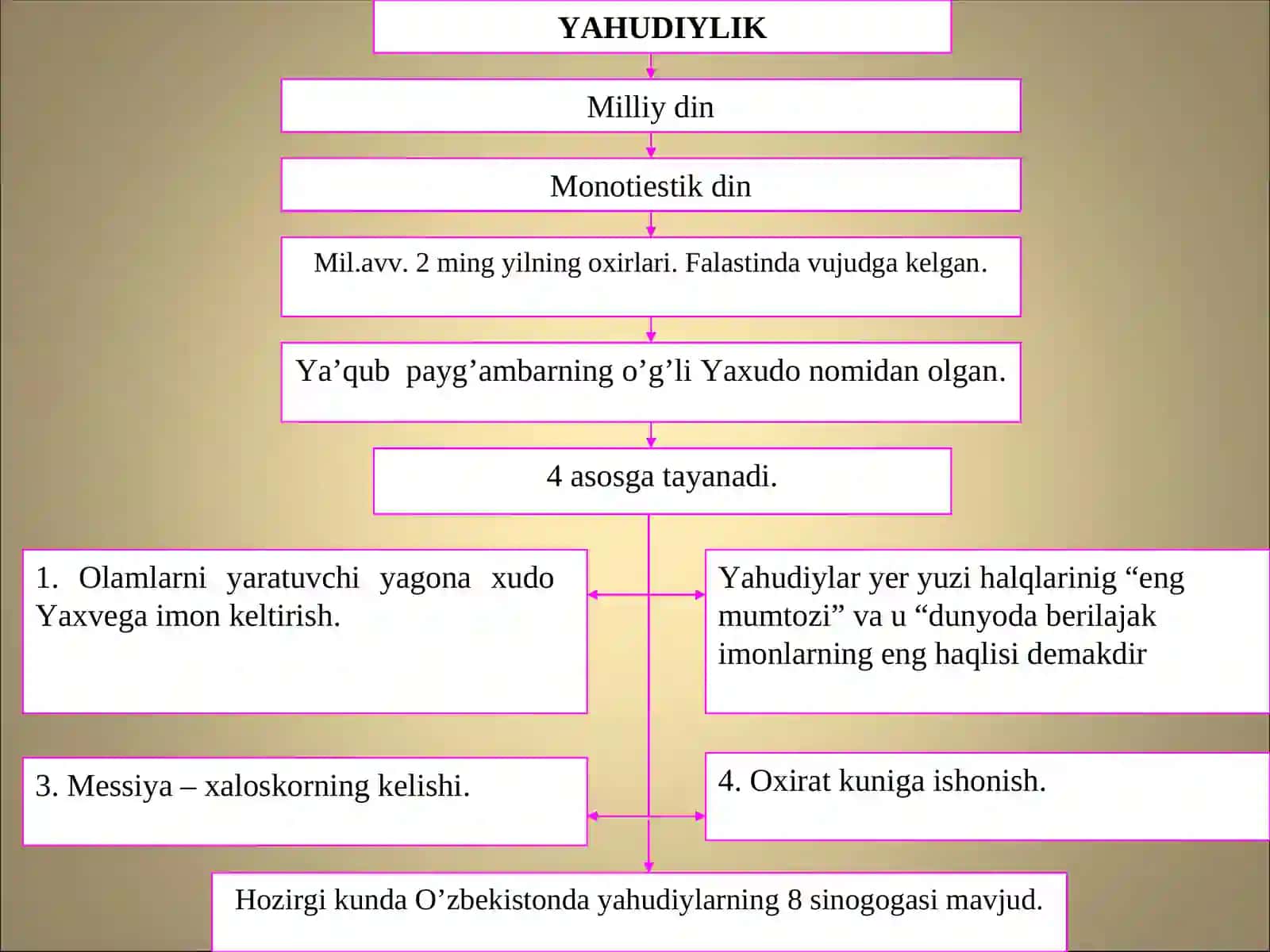 Markaziy Osiyo dinlari 4