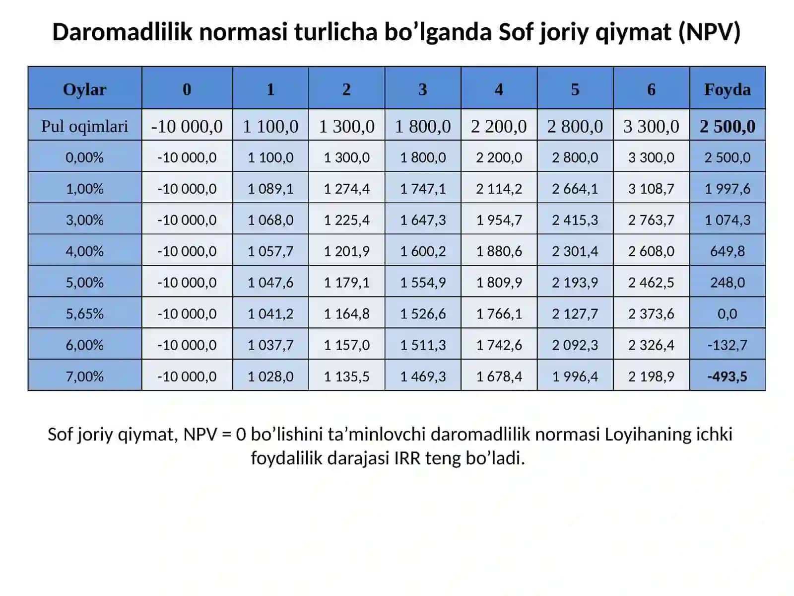 INVESTITSION QARORLAR QABUL QILISH ASOSALARI 4