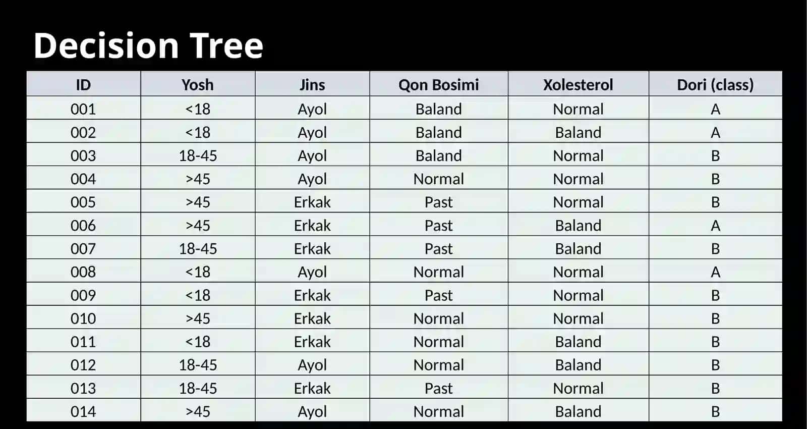 Mashinali o‘qitishga kirish, Decision Tree algoritmi yordamida sinflashtirish 4