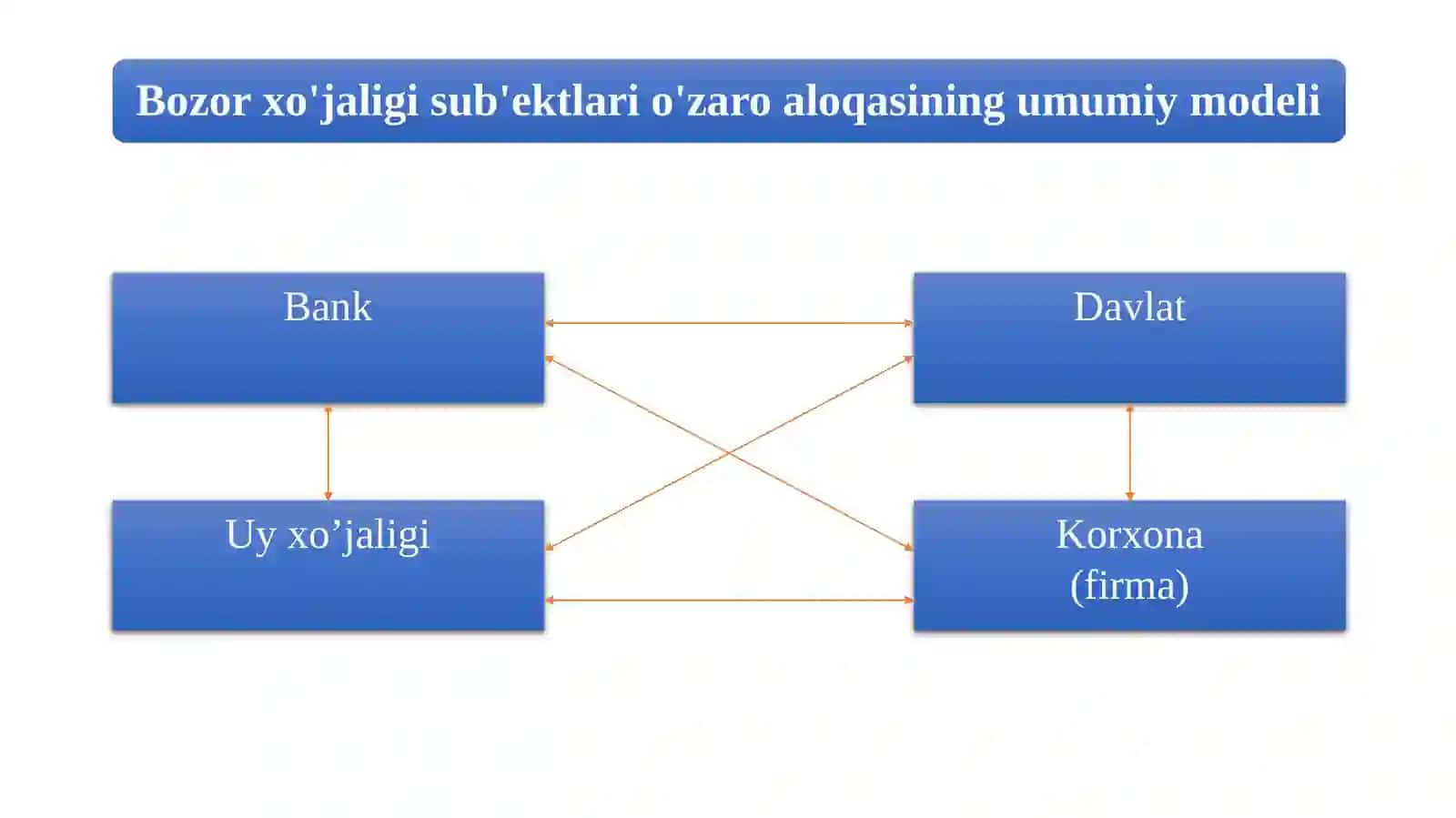 Bozor iqtisodiyotining mazmuni va amal qilishi 4