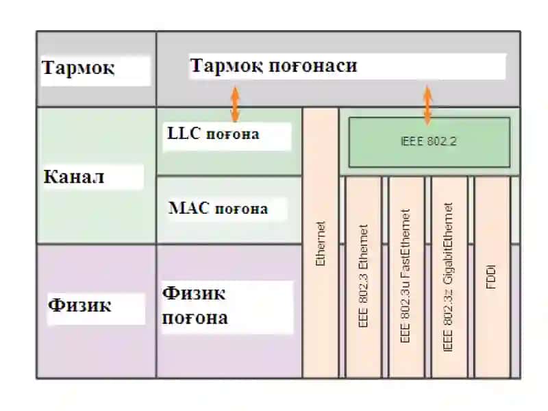 Ethernetтармоқ тузилмаси 4
