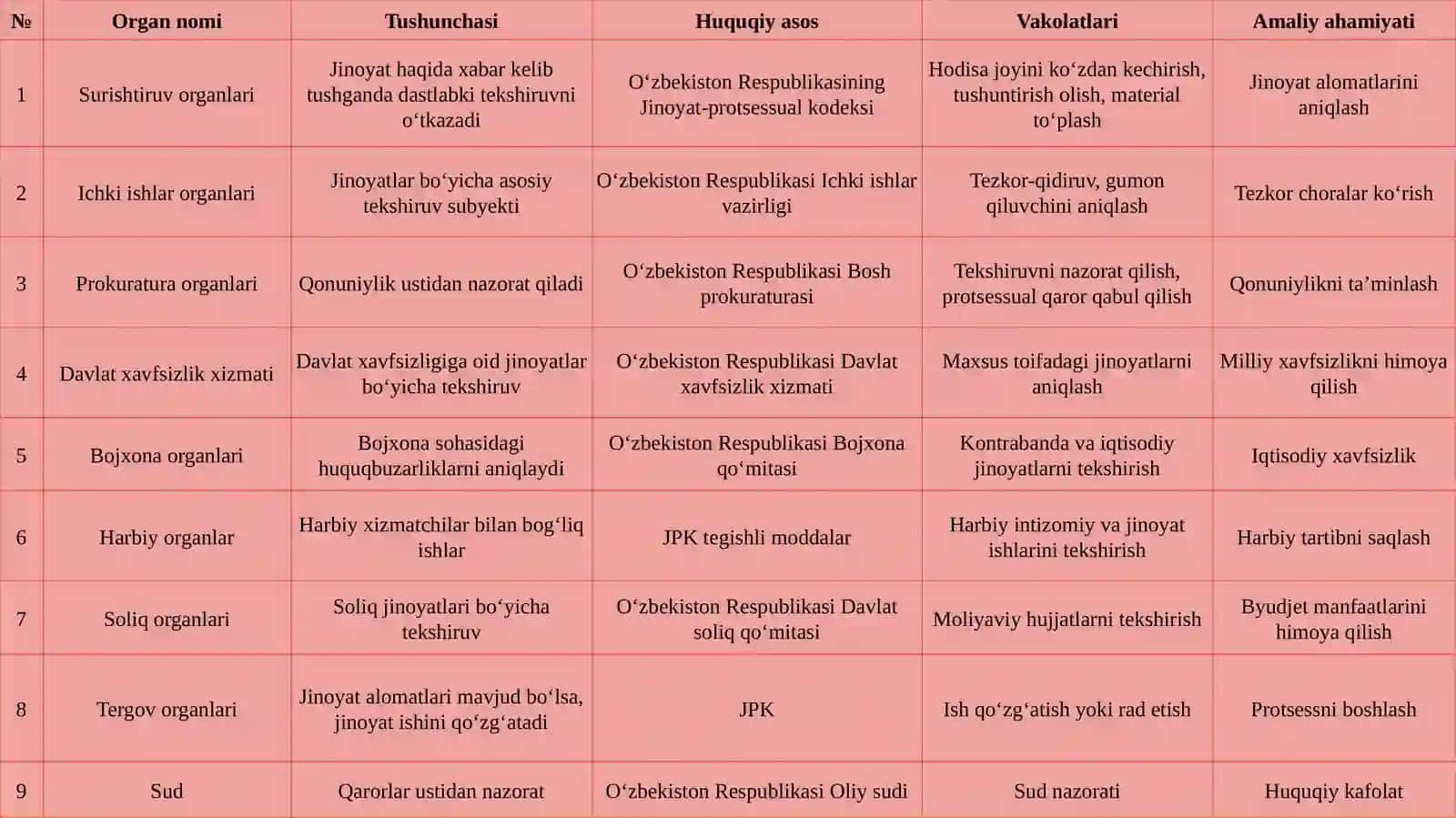 Tergovga qadar tekshiruv organlari tushunchasi va turlari. 4