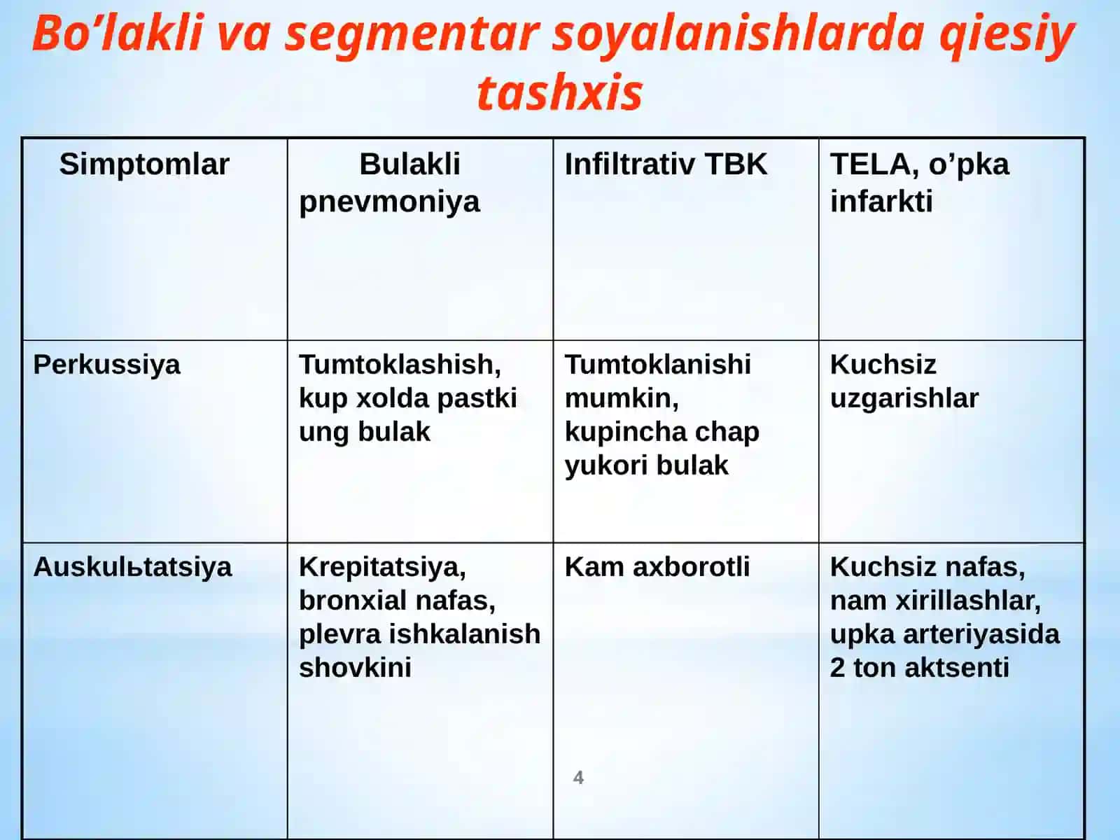 O'pkainfiltratsiyasi va kasalliklari 4
