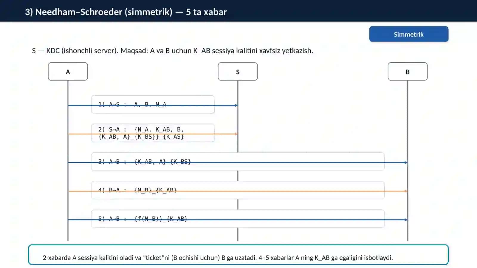 Needham–Schroeder protokoli 4