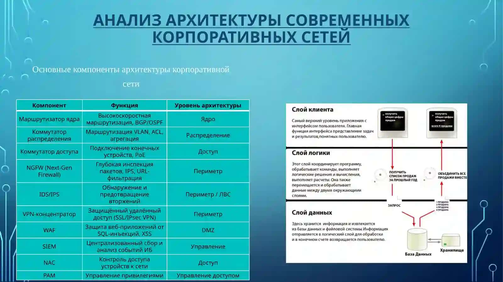 Обеспечение информационной безопасности корпоративной сети на основе анализа актуальных угроз 4
