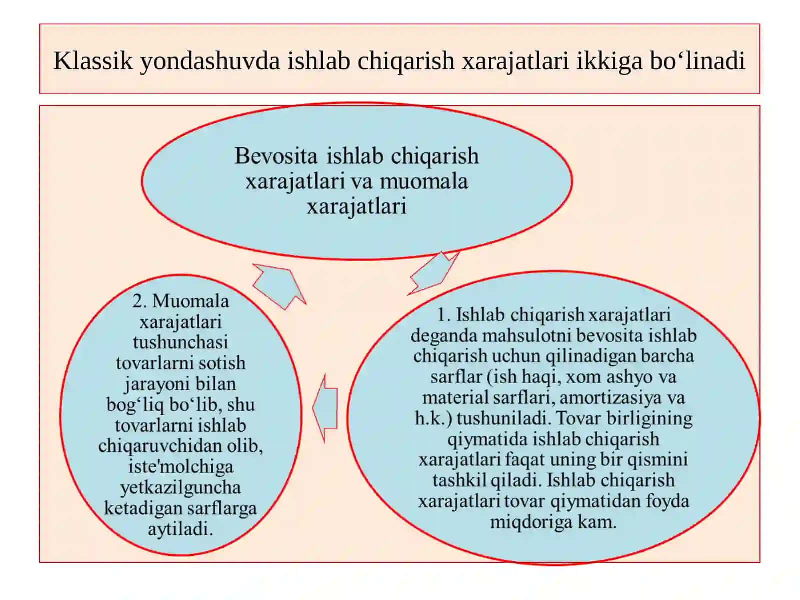 Ishlab chiqarish xarajatlari va foyda 4