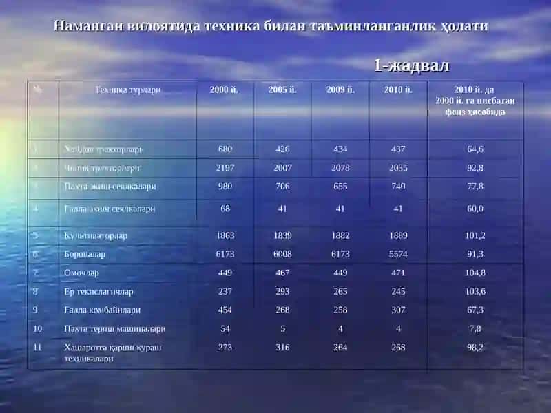 Мамлакатни модернизация қилиш шароитида қишлоқ хўжалиги моддий – техника ресурслари бозорини ривожлантириш масалалари 4