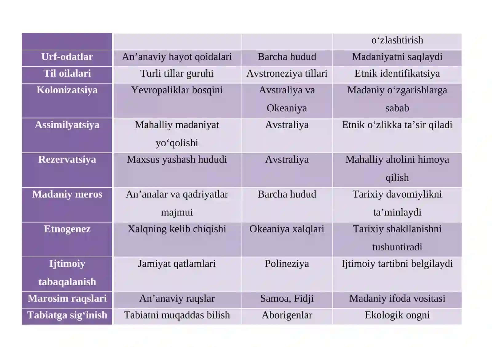 Avstraliya va Okeaniya xalqlari etnologiyasi mavzusida glossariy 4