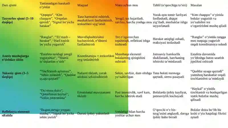 Jismoniy Tarbiya Darsi Tayyorlov va Yakuniy Qismi Ga Mosh Sharhakatlarni Tanlash va Tahlil Qilish 4