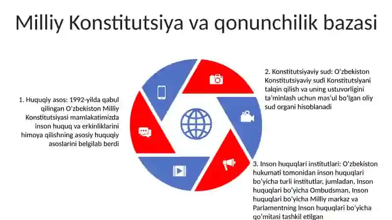 O'Zbekistonda Inson Huquqlari Va Erkinliklari Kafolatining Yaratilishi 4