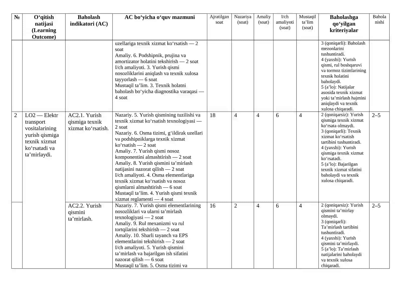 KM.1. Elektr transport vositalarining yurish qismi, rul boshqaruvi va tormoz tizimlariga texnik xizmat ko‘rsatish hamda ta’mirlash Modulli ishchi dasturi 4
