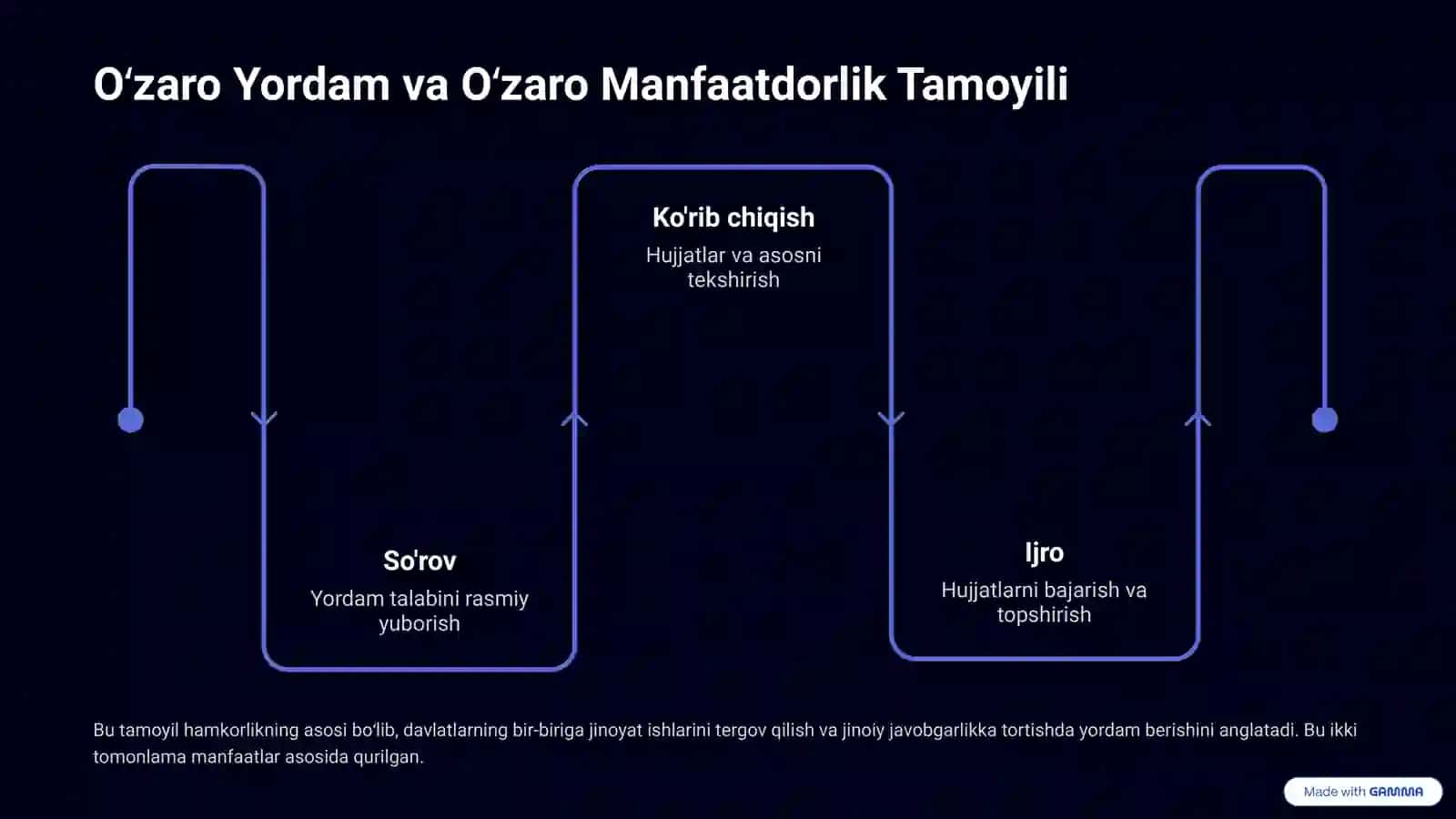 Jinoyat Ishlari Boʻyicha Xalqaro Hamkorlik Prinsiplari 4