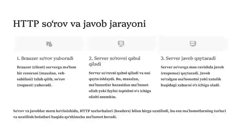 HTTP protokoli asosida web xizmatlarni tashkil etish va ishlash prinsiplarini o‘rganish 4