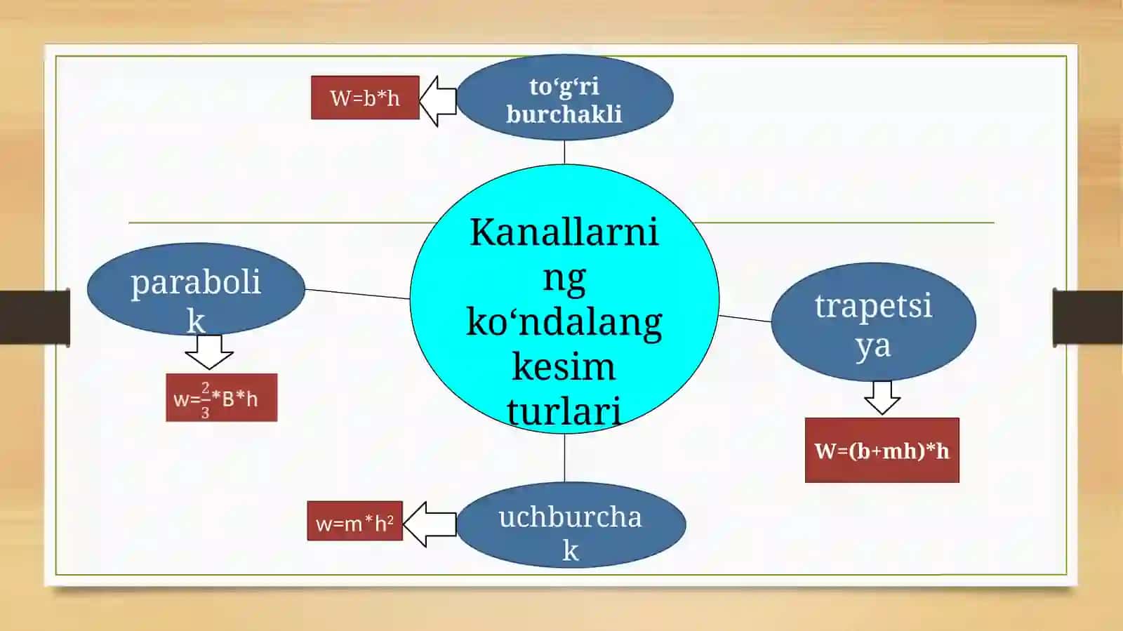 Kanallarning ko‘ndalang qirqimini chizish. Suv sarfi va chuqurlik o‘rtasidagi funksional bog‘lanish egri chizig‘ini qurish 4