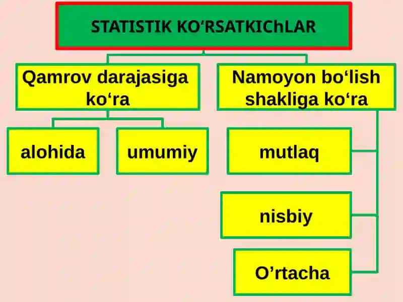 STATISTIK KOʻRSATKIChLAR 4