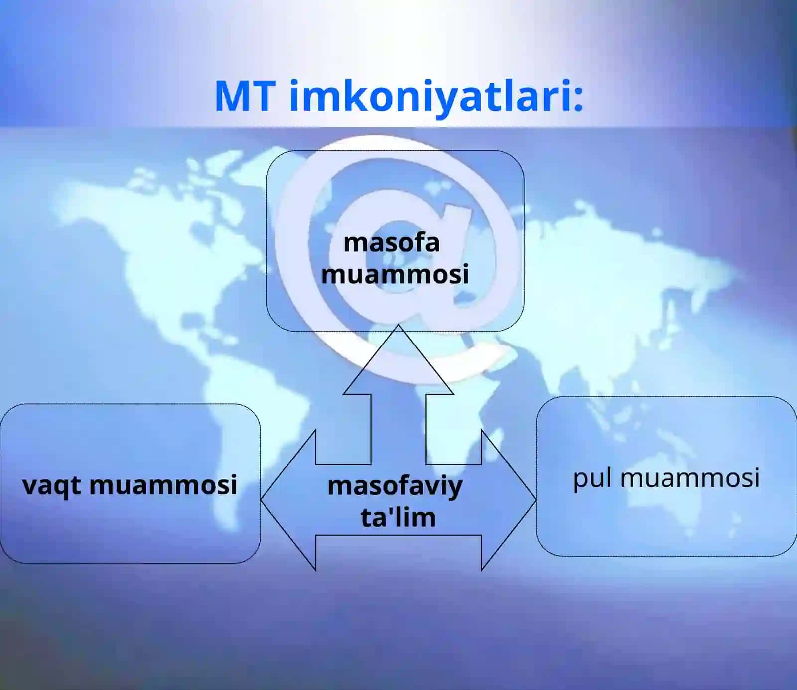 masofaviy ta'lim.Internet 4