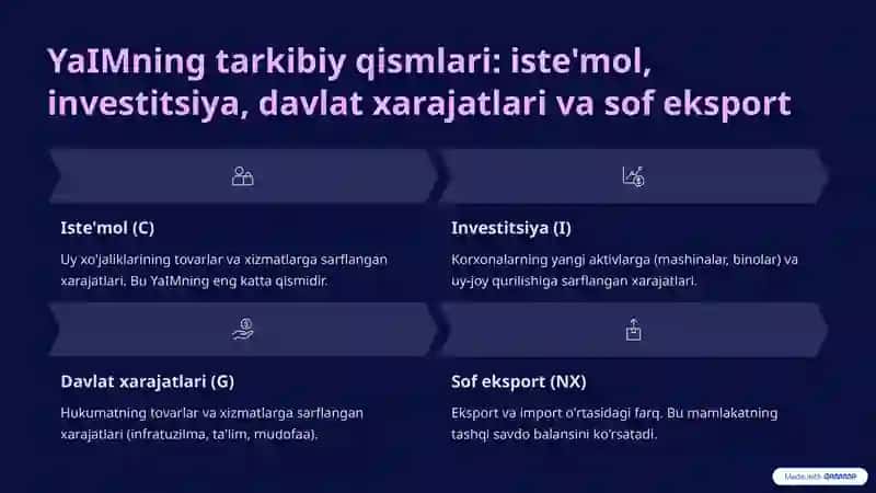 Yalpi ichki mahsulot statistikasi: Iqtisodiy o'sishni tushunish 4