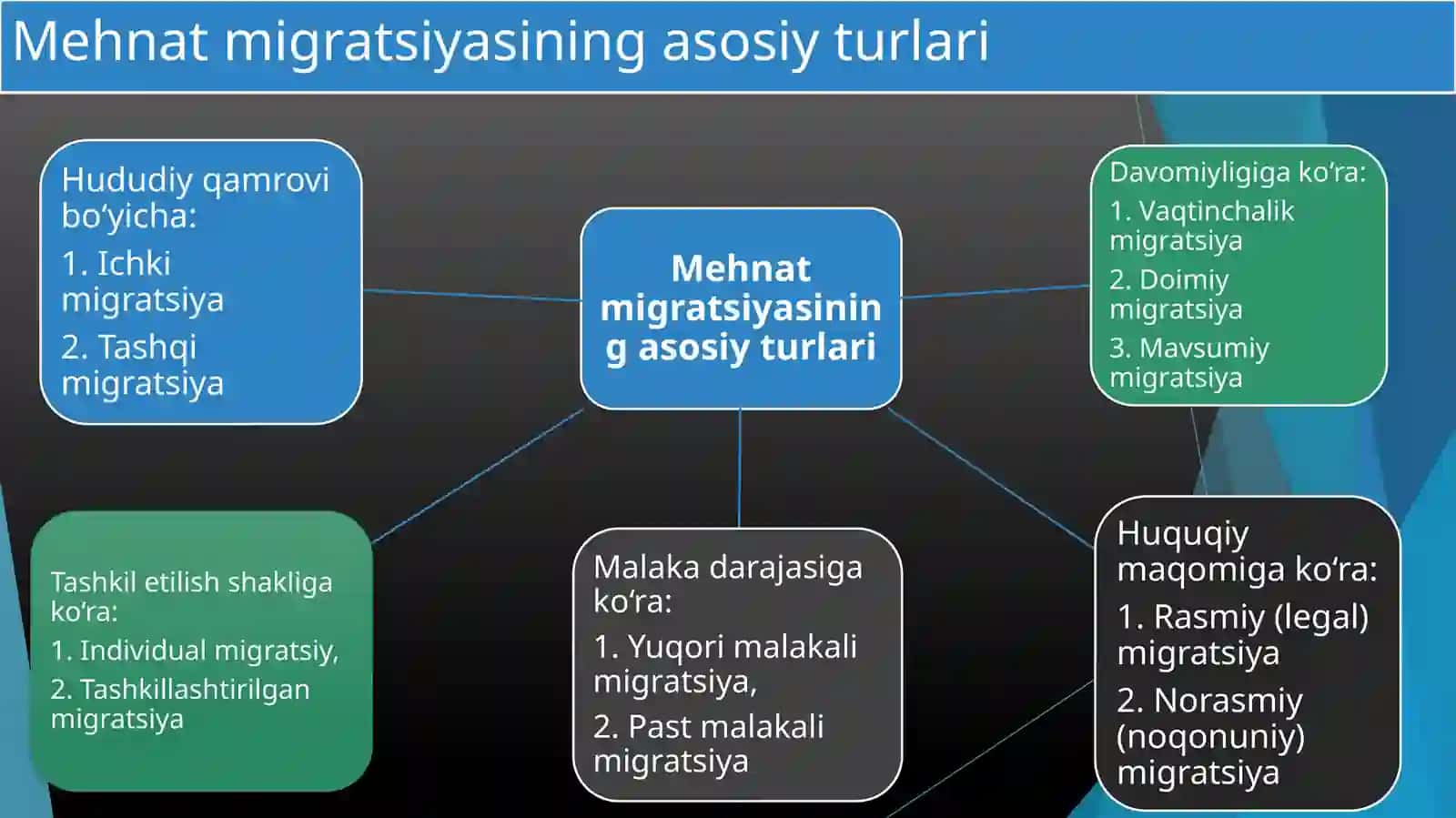 Ishchi kuchi migratsiyasini davlat tomonidan tartibga solinishi mustaqil ish 4