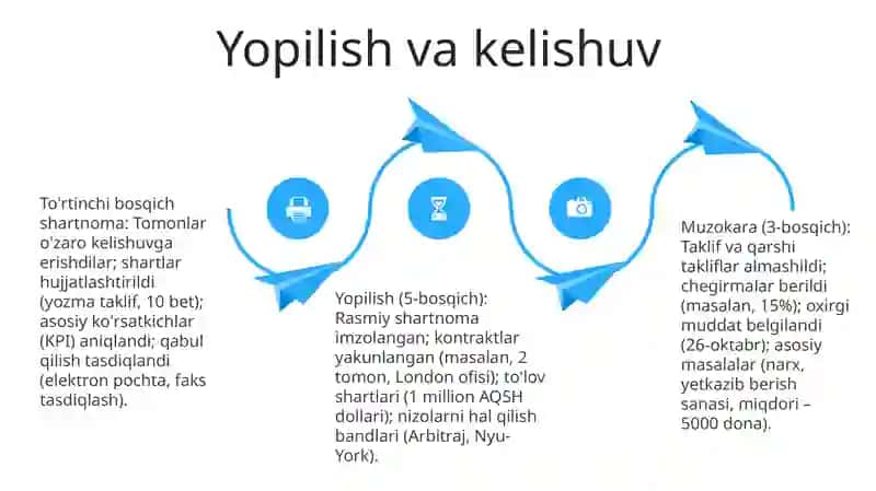 Raxbarlik muloqoti va uning bosqichlari 4