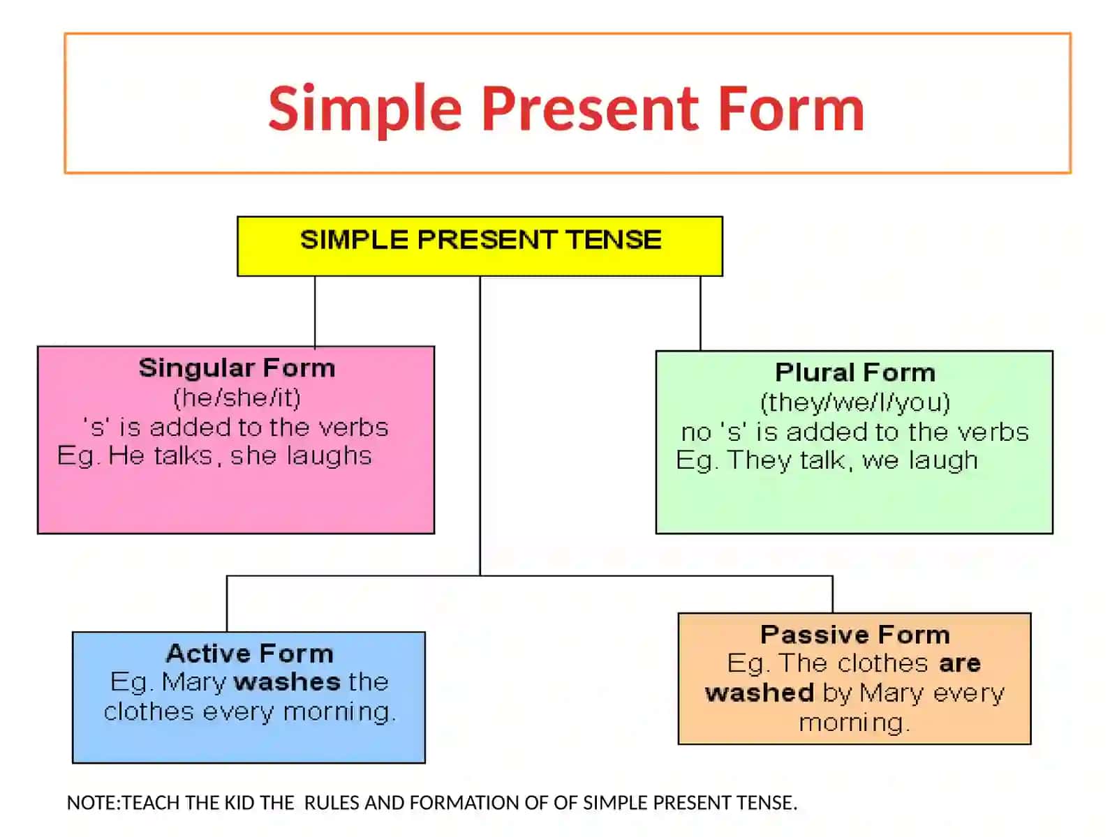 Simple Present Tense 4