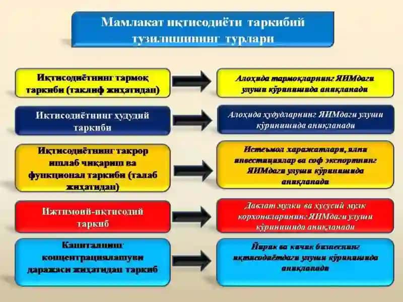 Таркибий ўзгаришлар ва инвестиция сиёсати 4