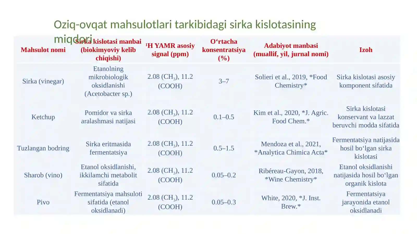 Oziq-ovqat mahsulotlari analizida molekulyar spektroskopik usullarning tadqiqi 4