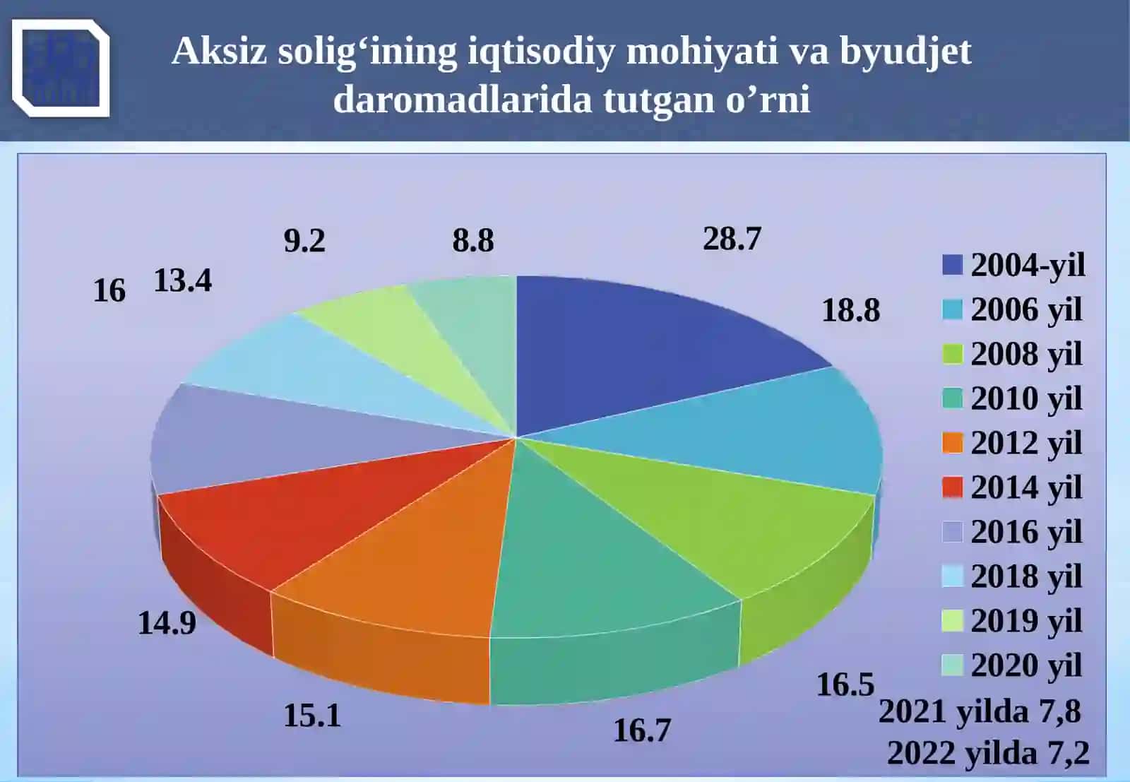 Aksiz solig‘i 4