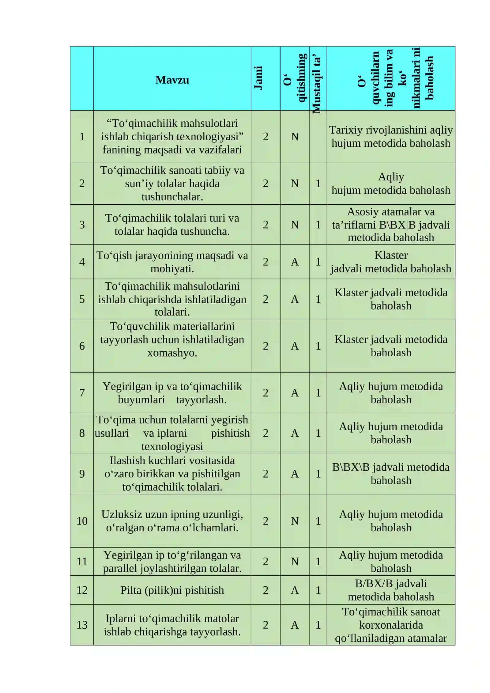 “To‘qimachilik mahsulotlari ishlab chiqarish texnologiyasi” O‘QITISH MATERIALLARI TO‘PLAMI 4