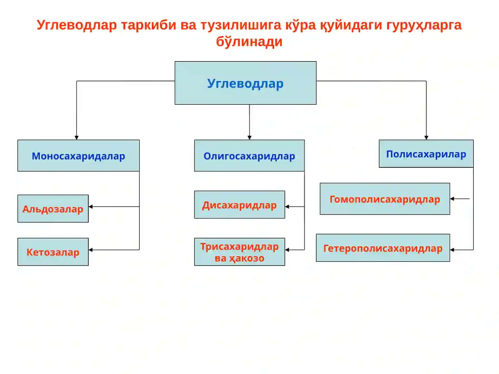 Углеводлар 4