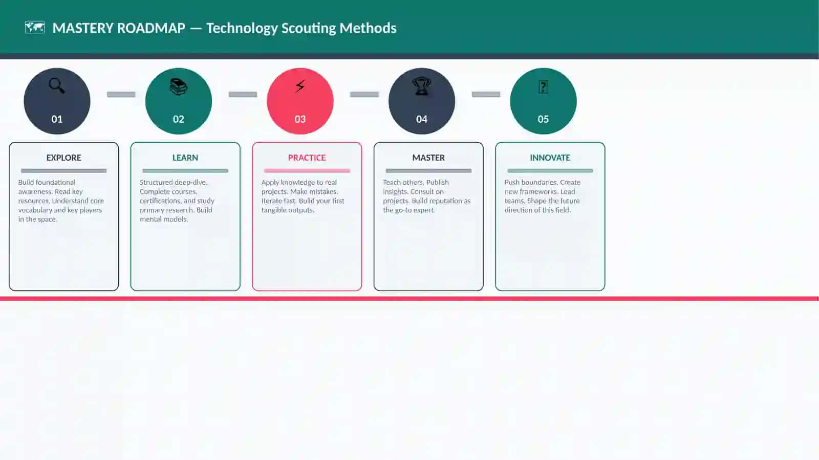 Technology Scouting Methods 4