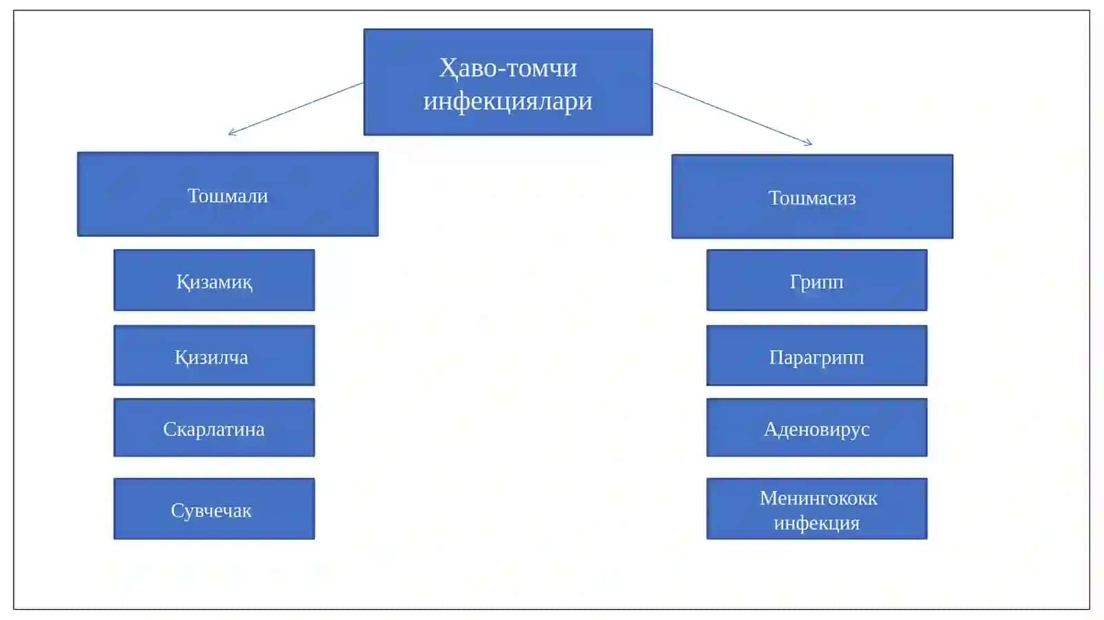 Ҳаво-томчи йўли билан юқадиган касалликлар. Тошма билан кечадиган касалликларни олдини олиш ва ҳамшира парвариши 4