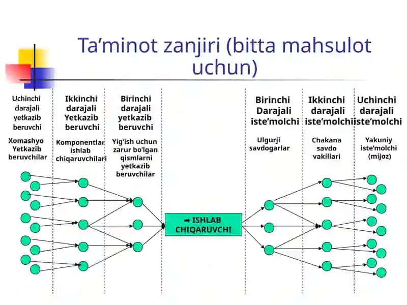 Tijorat logistikasida ta'minot zanjiri (SCM) 4