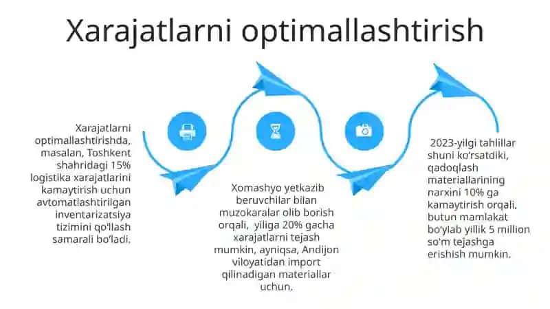 Ta'minot zanjiri texnologiyalari 4