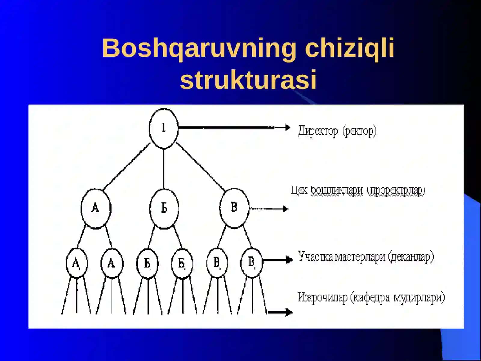 Sanoat korxonasi boshqaruv tuzilishi 4