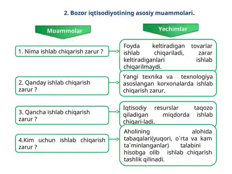 Bozor iqtisodiyotining afzalligi va kamchiliklari 4