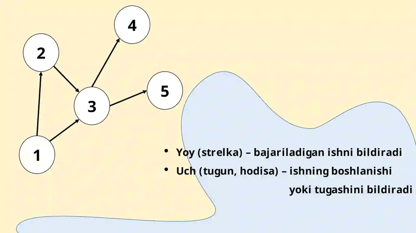 Tarmoqli modellar 4