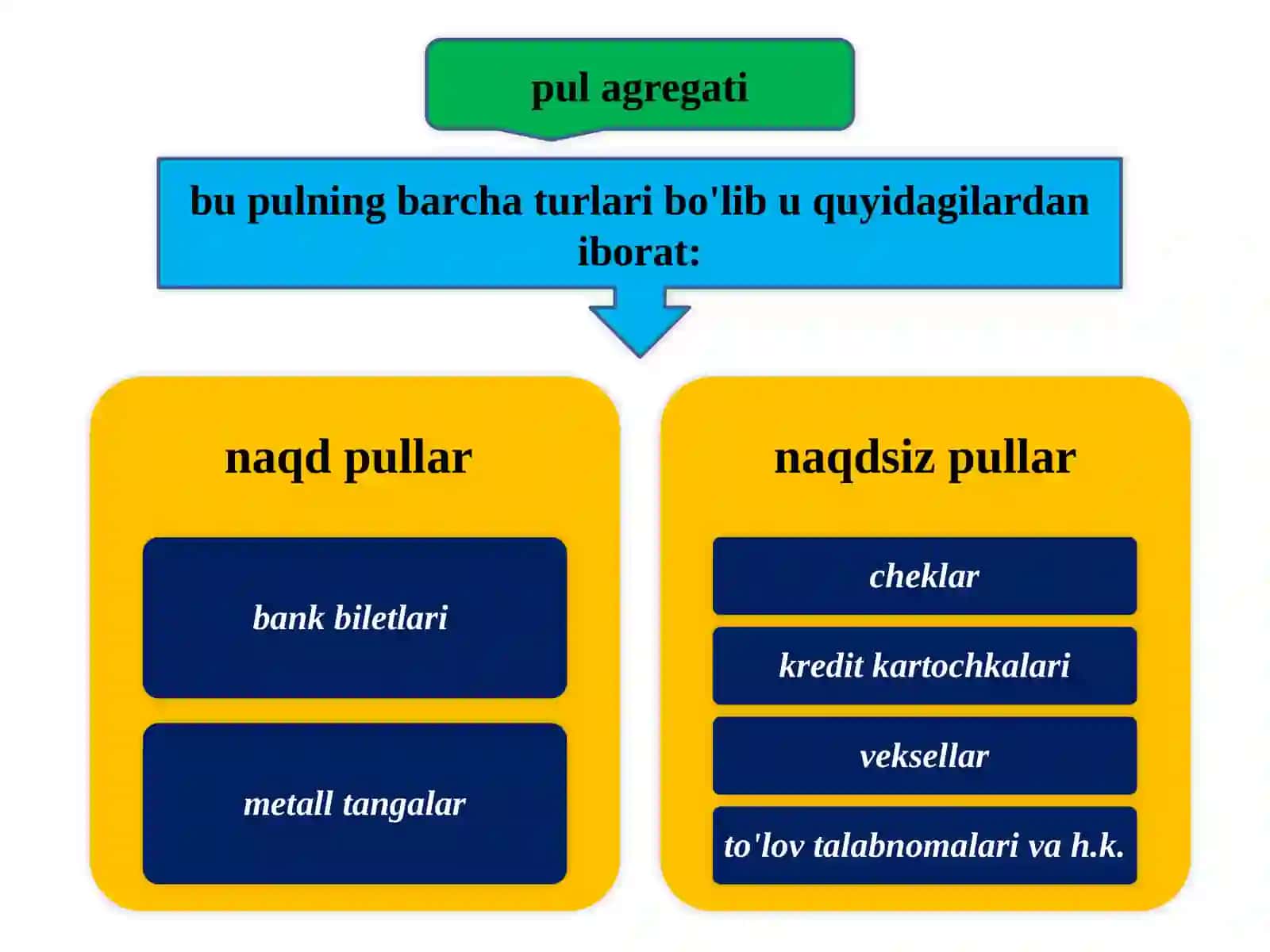 Pul tizimi va uning evolyutsiyasi 4