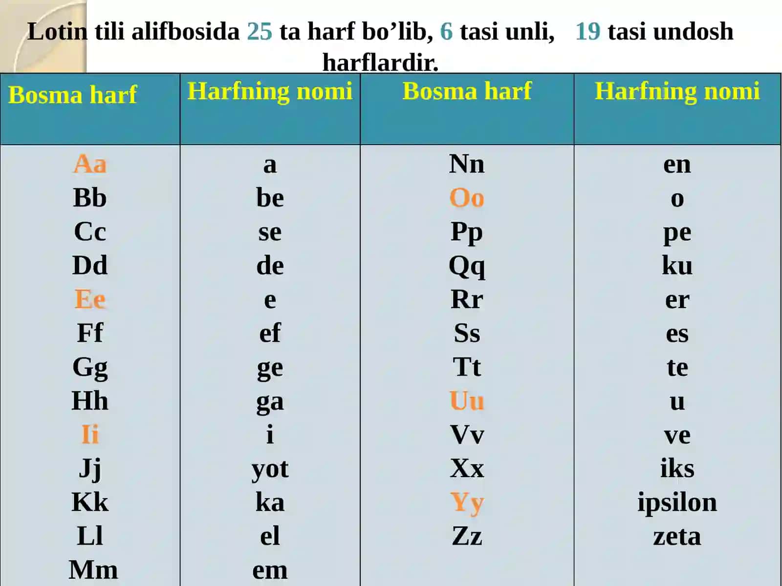 Lotin tili alifbosi, unli va undosh harflar 4