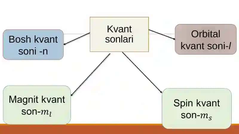 Kvant sonlar.Pauliprinsipi.Hundqoidasi.Klechkovskiyqoidasi. Atomvaionlarningelektronformulalari.Valentelektronlartushunchasi 4