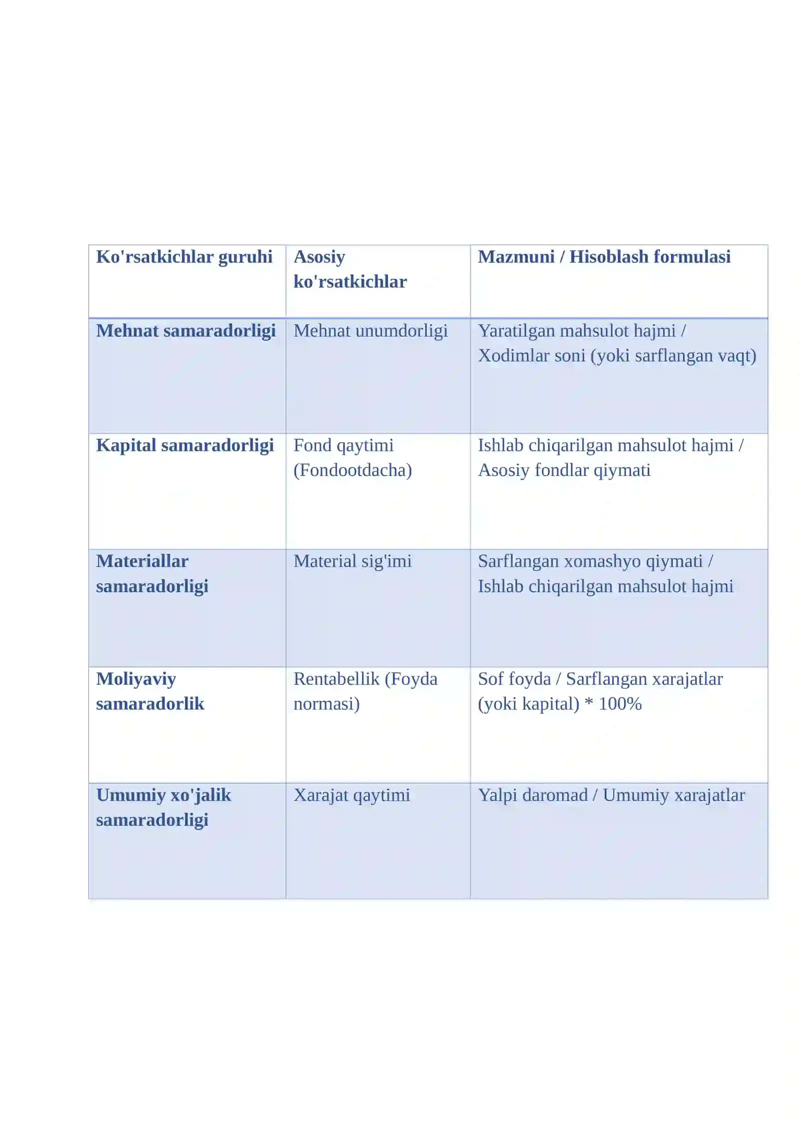 Iqtisodiy qonunlarni tizimlashtirish | Zamonaviy iqtisodiyot nazariyasining asosiy rivojlanish yo'nalishlari | Mulkchilik turlari va shakllari | Ishlab chiqarish jarayoni va uning natijalarini | Iqtisodiy samaradorlik ko'rsatkichlarni tasniflash | Iqtisodiy samaradorlik ko'rsatkichlarni tasniflash | Natural va tovar ishlab chiqarish xo'jaligi | Iqtisodiy tizimlar modellari | Pul va uning vazifalari 4