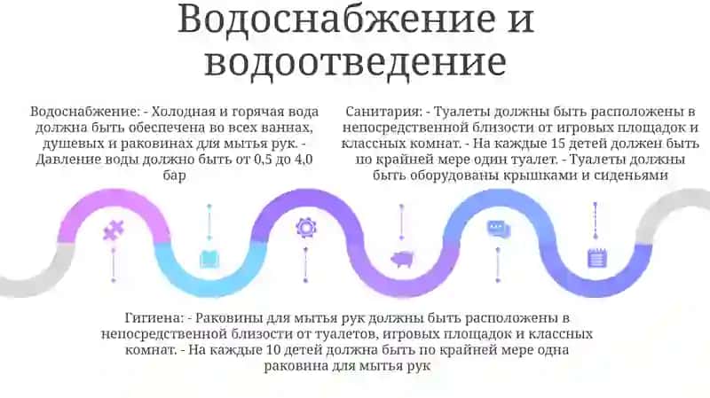 Гигиенические Требования К Проектированию, Строительству И Оснащению Организованных Детских Учреждений 4