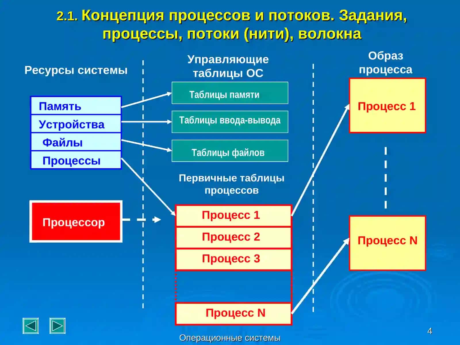 Операционные системы 4