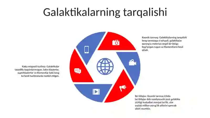 Galaktikalarning Koinotda Taqsimlanish 4