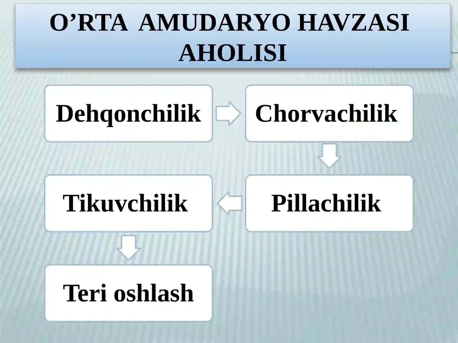 Turkman xalqining  an’anaviy xo’jaligi, moddiy va ma’naviy madaniyati, ijtimoiy munosabatlar 4