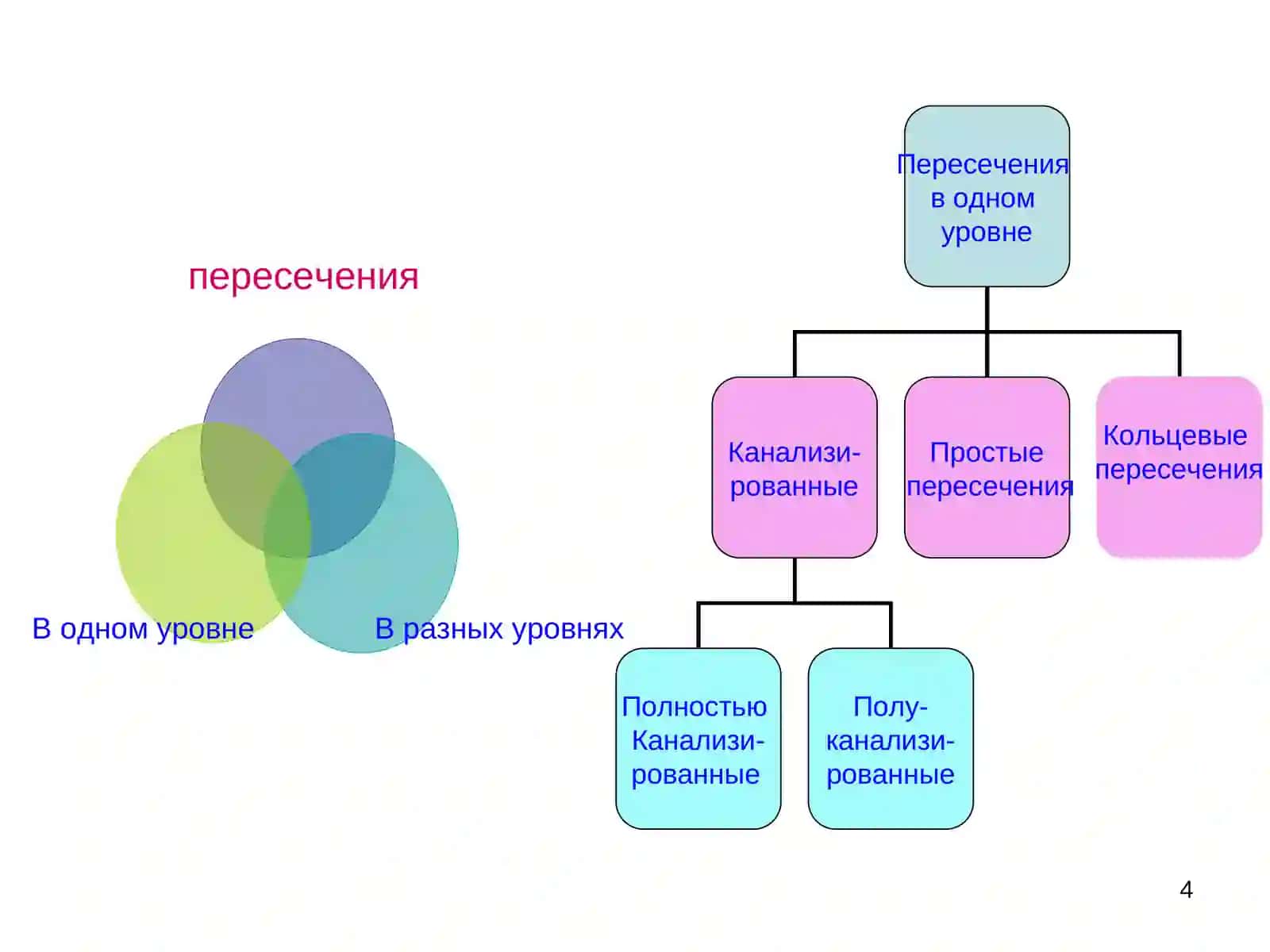 ПРОЕКТИРОВАНИЕ ПЕРЕСЕЧЕНИЙ АВТОМОБИЛЬНЫХ ДОРОГ 4