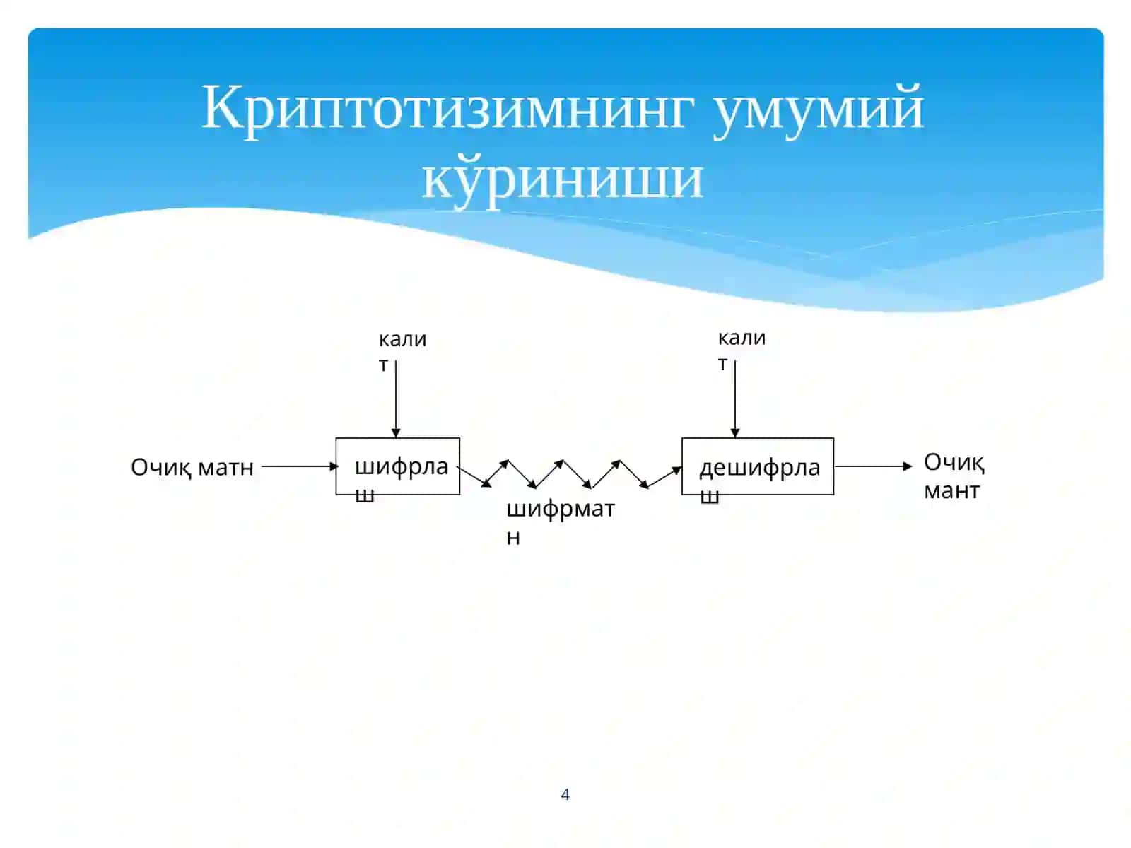 Криптографиянингасосийтушунчалариватарихи 4