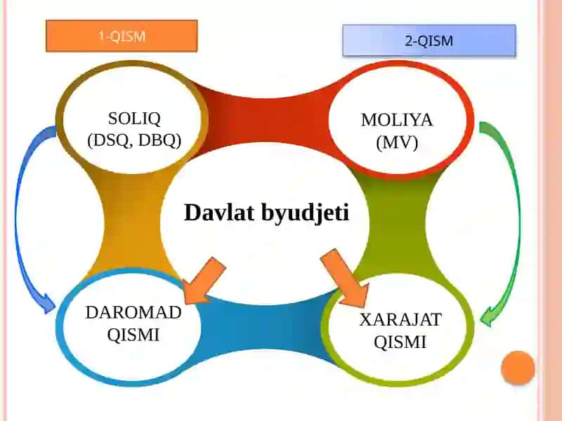 Soliqlarning iqtisodi mohiyati 4
