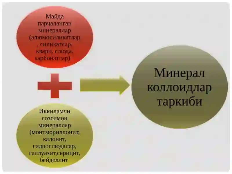 Тупроқ Кoллоидлари, Тупроқнинг Сингдириш Кобилияти, Тупроқ Унумдoрлиги 4
