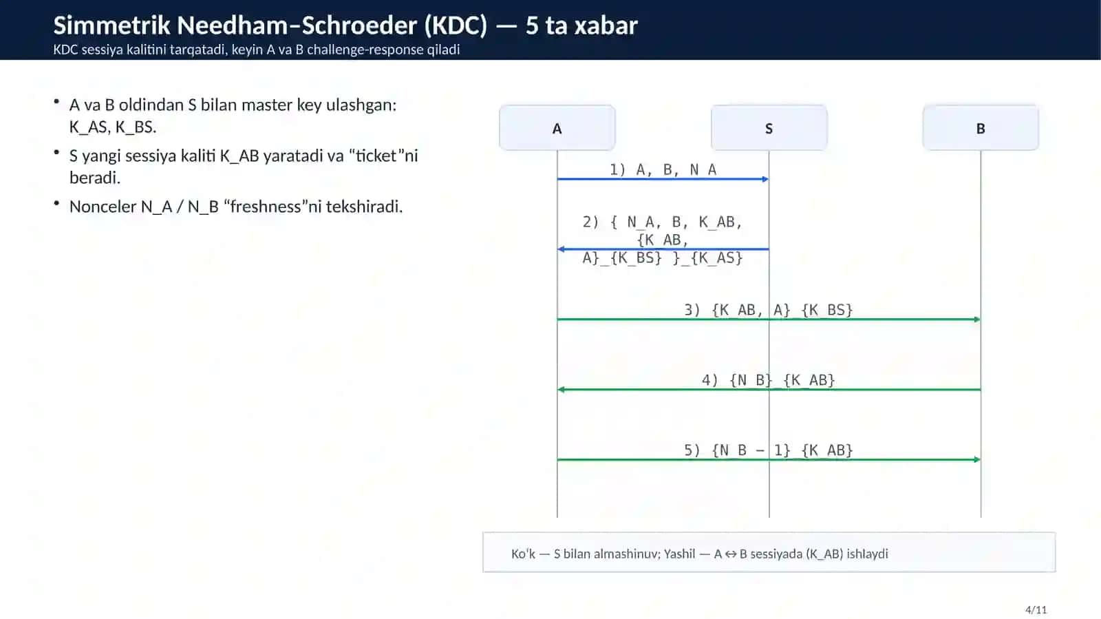 Needham–Schroeder protokoli 4