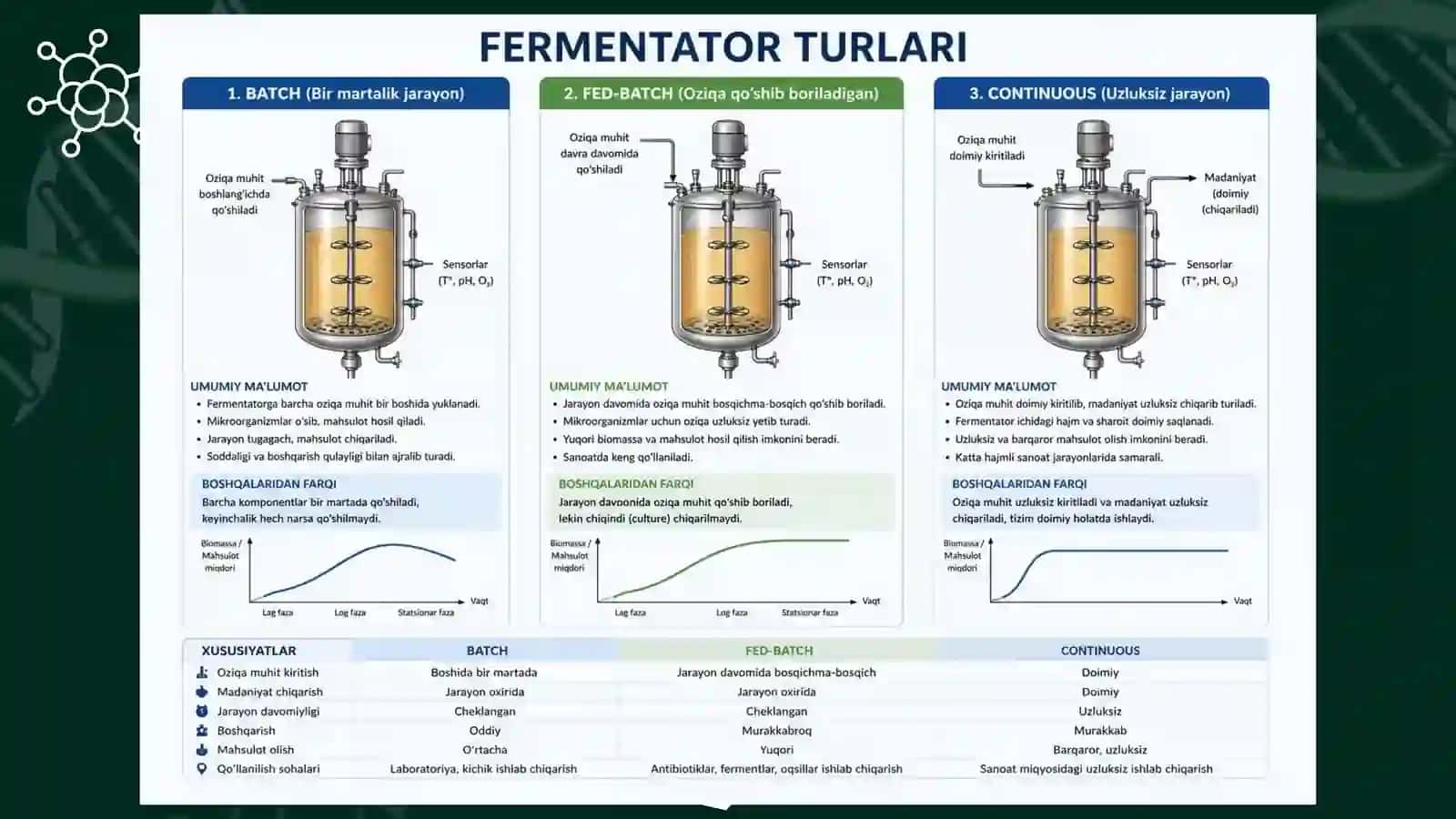 BIOTECHNOLOGY Fermentatorlarning tuzilishi va ishlash prinsipi 4